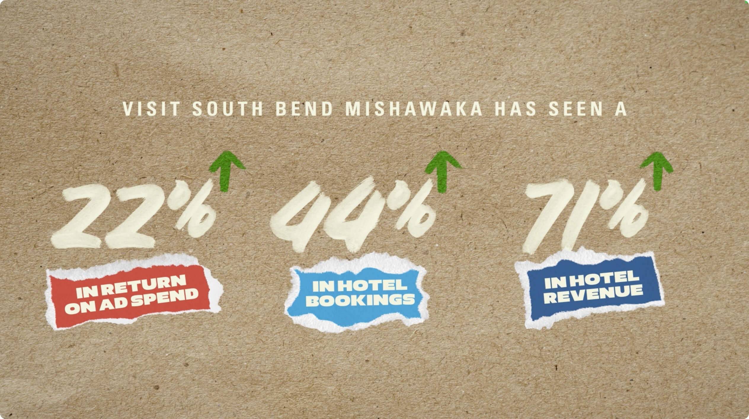 Graphic stating - Visit South Bend Mishawaka has seen a: 22% Increase In Return on Ad Spend, 44% Increase In Hotel Booking and 71% Increase in Hotel Revenue